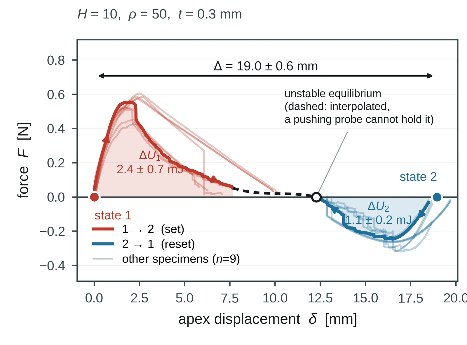 Force–displacement plot of a bistable cell, showing a positive set peak, an unstable equilibrium, and a negative reset region
